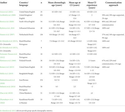 Parent-reported quality of life in children with cochlear implants differs across countries